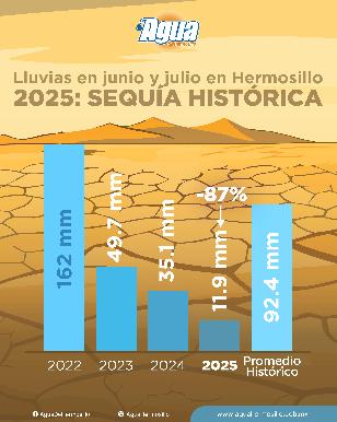 Refuerza Hermosillo acciones e inversión ante sequía histórica; lluvias han sido insuficientes