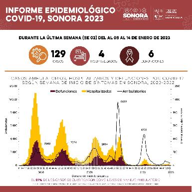 Salud Sonora confirma 129 casos más de Covid-19
