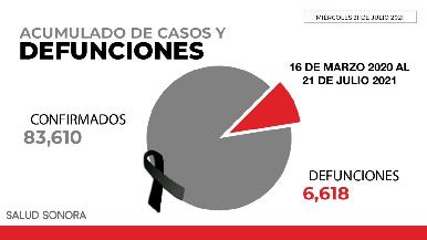 Registra Sonora dos fallecimientos y 166 nuevos casos de COVID-19