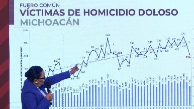 Repuntan homicidios en México en mayo de 2022, hasta ahora el mes más violento