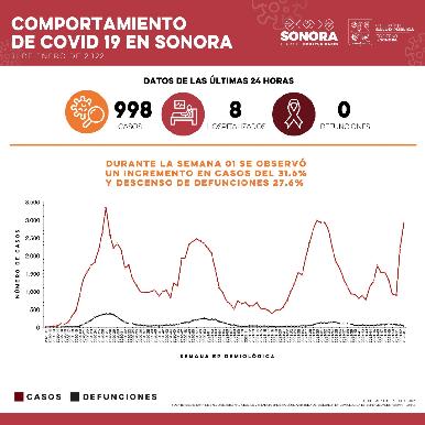 Confirma Salud Sonora 998 casos y cero defunciones por Covid-19