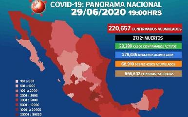 Suman en México 220 mil 657 casos confirmados de coronavirus y 27 mil 121 muertos
